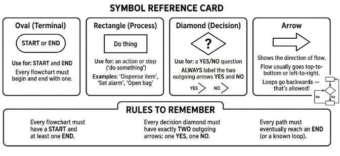 flowcharts reference card.png